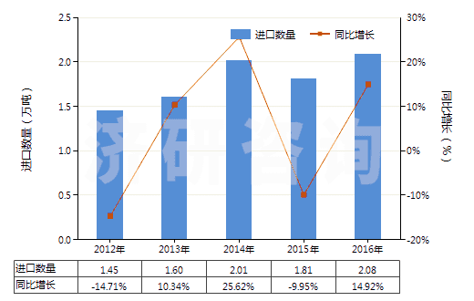 2012-2016年中國不含石油的潤滑油添加劑(HS38112900)進口量及增速統(tǒng)計